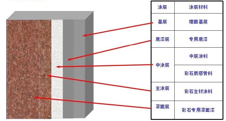 多彩涂料的施工流程圖