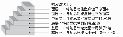 功能型彈性平涂面漆