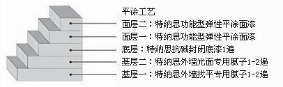 功能型彈性平涂面漆